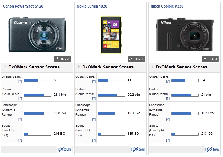 nokia lumia 1020 vs aparat foto compact