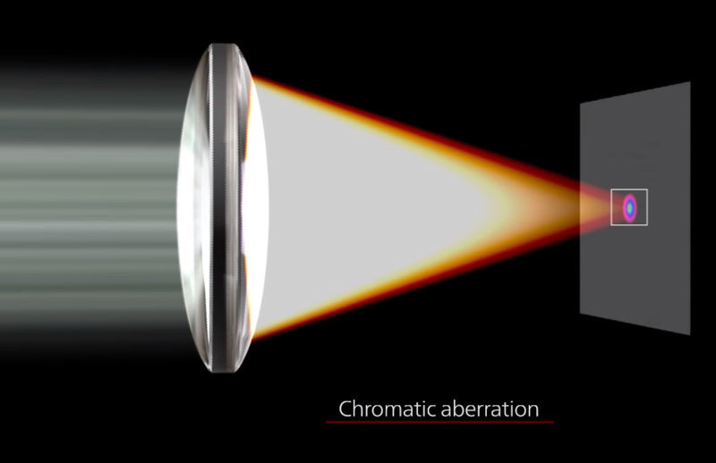 lentila obiectiv aparat foto aberatii cromatice