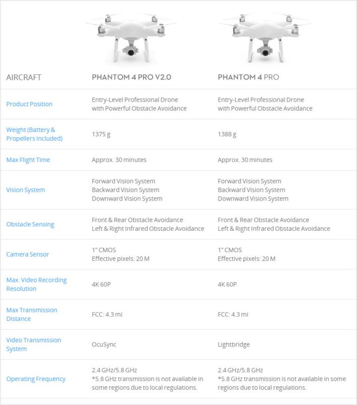 afis comparatie drona dji Phantom 4 Pro
