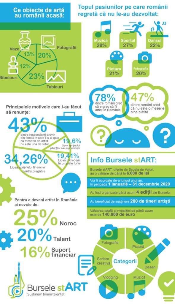 infografic Burse start arta ajutor financiar artisti