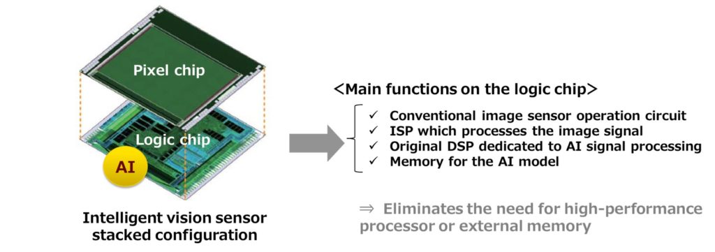 descriere functionare senzor Sony Intelligent Vision