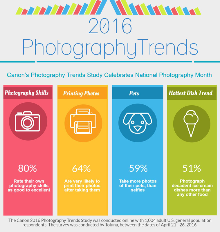 poza Canon 2016 Photography Trends Study